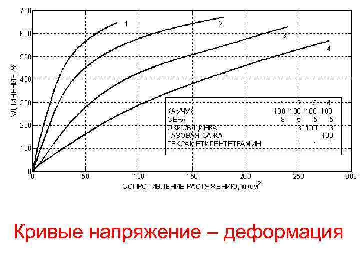 Кривые напряжение – деформация 