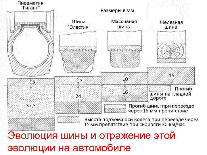 Эволюция шины и отражение этой эволюции на автомобиле 