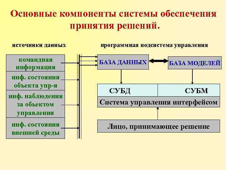 Система подсистема компонент. Основные составляющие системы. Основные элементы системы. Основные компоненты подсистем. Стандартные компоненты системы.