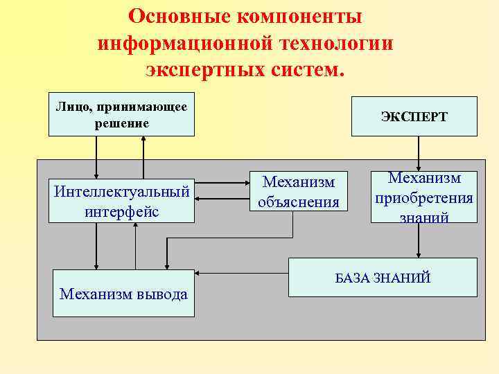 Экспертные системы в экономике презентация