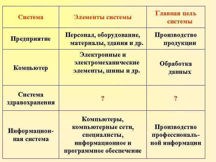 Система Элементы системы Главная цель системы Предприятие Персонал, оборудование, материалы, здания и др. Производство