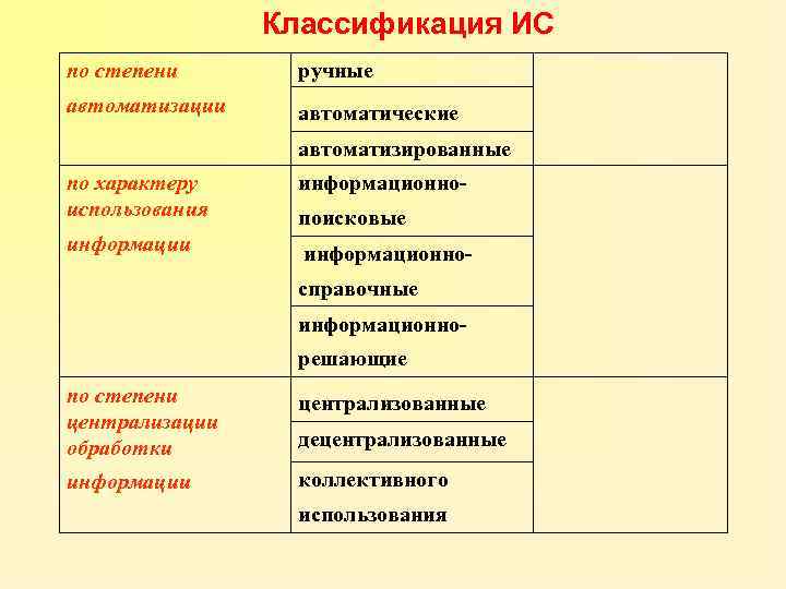 Классификация ИС по степени ручные автоматизации автоматические автоматизированные по характеру использования информационно- информации информационно-