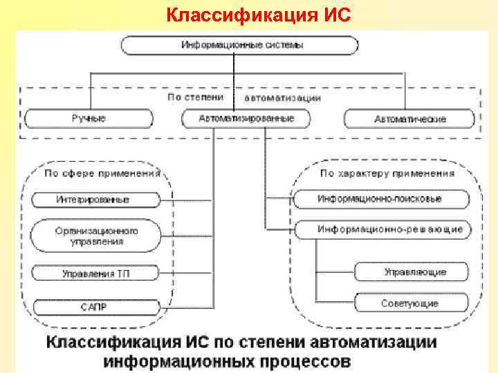 Классификация ИС 