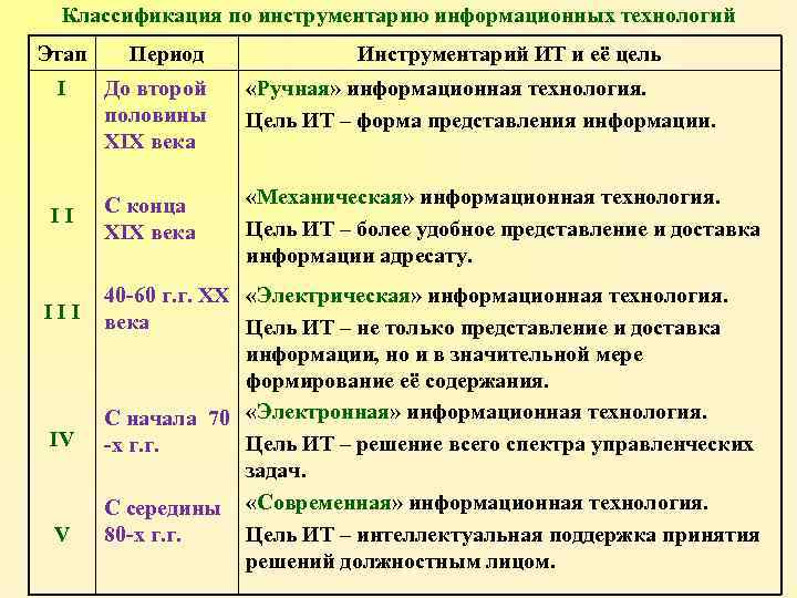 Классификация по инструментарию информационных технологий Этап Период Инструментарий ИТ и её цель I До