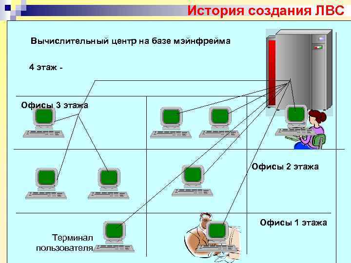 История создания ЛВС Вычислительный центр на базе мэйнфрейма 4 этаж - Офисы 3 этажа