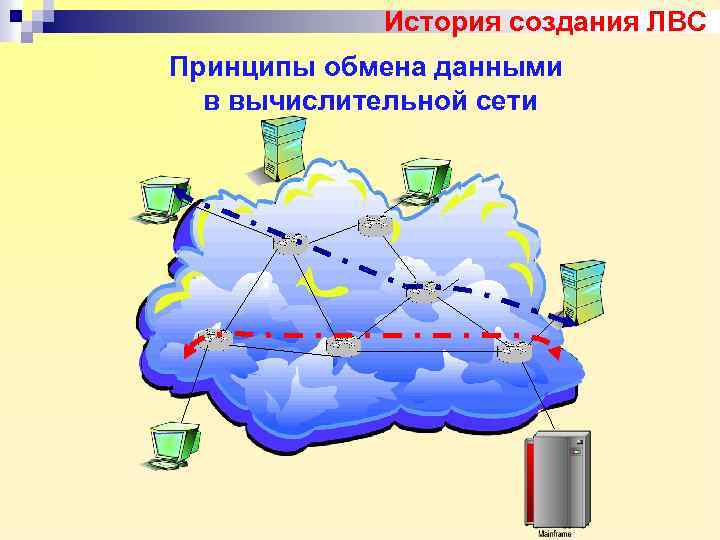 История создания ЛВС Принципы обмена данными в вычислительной сети 