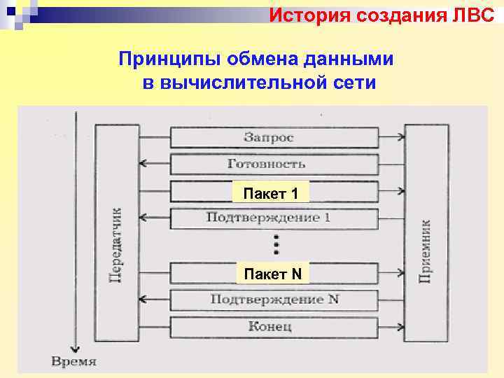 Принципы обмена