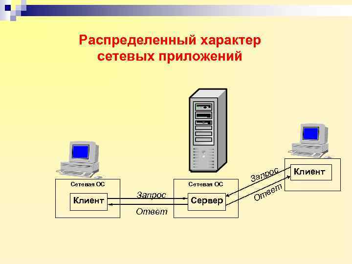 Распределенный характер сетевых приложений с Сетевая ОС Клиент Сетевая ОС Запрос Ответ Сервер о