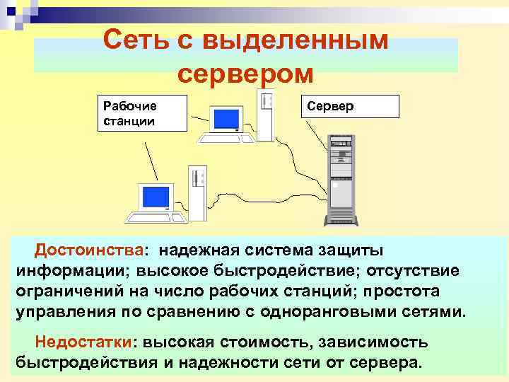 Сеть с выделенным сервером Рабочие станции Сервер Достоинства: надежная система защиты информации; высокое быстродействие;