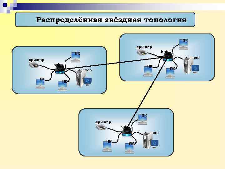 Распределённая звёздная топология ПК принтер hub ПК сервер ПК ПК ПК принтер hub сервер