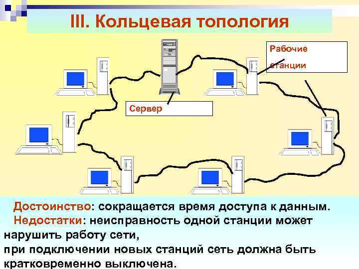 III. Кольцевая топология Рабочие станции Сервер Достоинство: сокращается время доступа к данным. Недостатки: неисправность