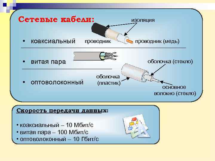 Сетевые кабели: • коаксиальный изоляция проводник • витая пара • оптоволоконный проводник (медь) оболочка