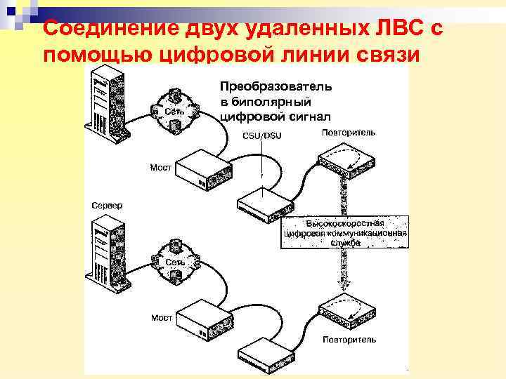 Соединение двух удаленных ЛВС с помощью цифровой линии связи Преобразователь в биполярный цифровой сигнал