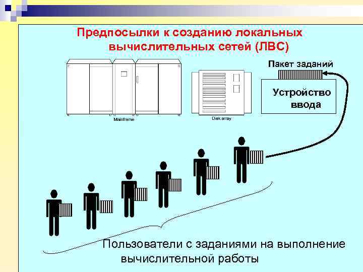 Предпосылки к созданию локальных вычислительных сетей (ЛВС) Пакет заданий Устройство ввода Пользователи с заданиями