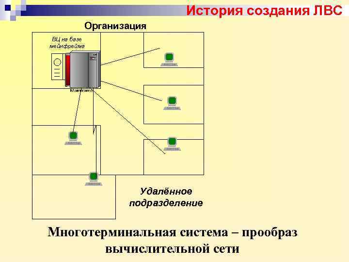 История создания ЛВС Организация ВЦ на базе мейнфрейма Удалённое подразделение Многотерминальная система – прообраз
