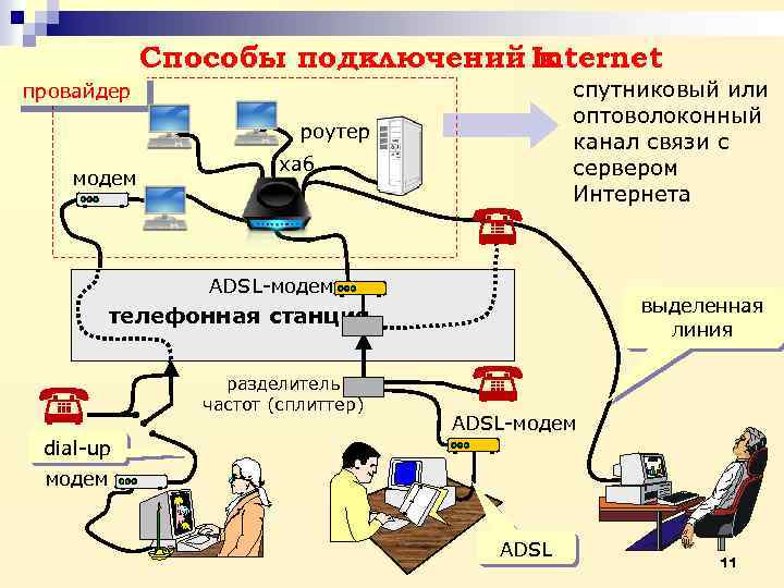 Способы подключений Internet к спутниковый или оптоволоконный канал связи с сервером Интернета провайдер роутер