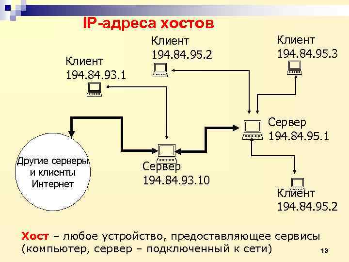 IP-адреса хостов Клиент 194. 84. 93. 1 Другие серверы и клиенты Интернет Клиент 194.