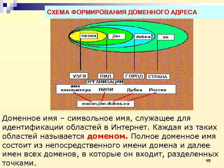 Части доменного адреса