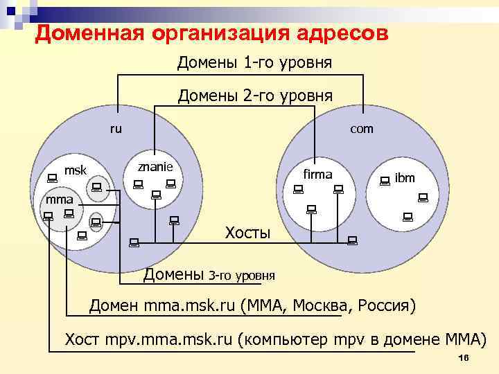 Доменная организация адресов Домены 1 -го уровня Домены 2 -го уровня ru msk mma