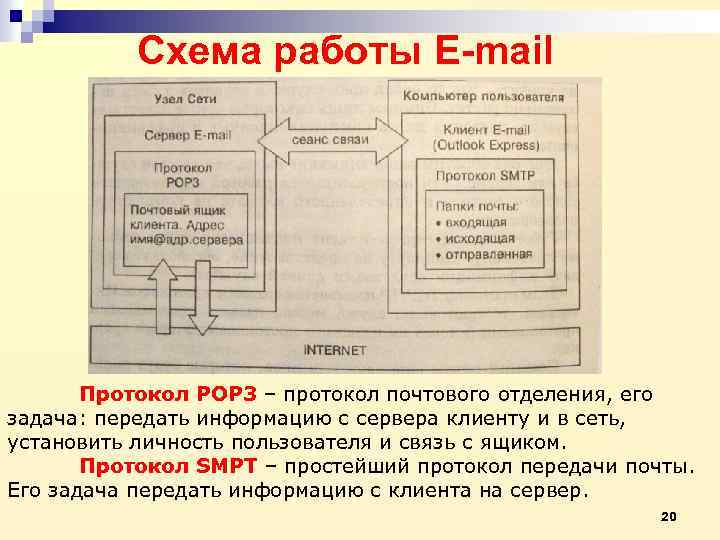 Схема работы E-mail Протокол POP 3 – протокол почтового отделения, его задача: передать информацию