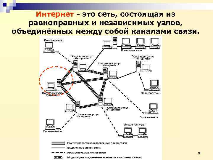 Интернет - это сеть, состоящая из равноправных и независимых узлов, объединённых между собой каналами