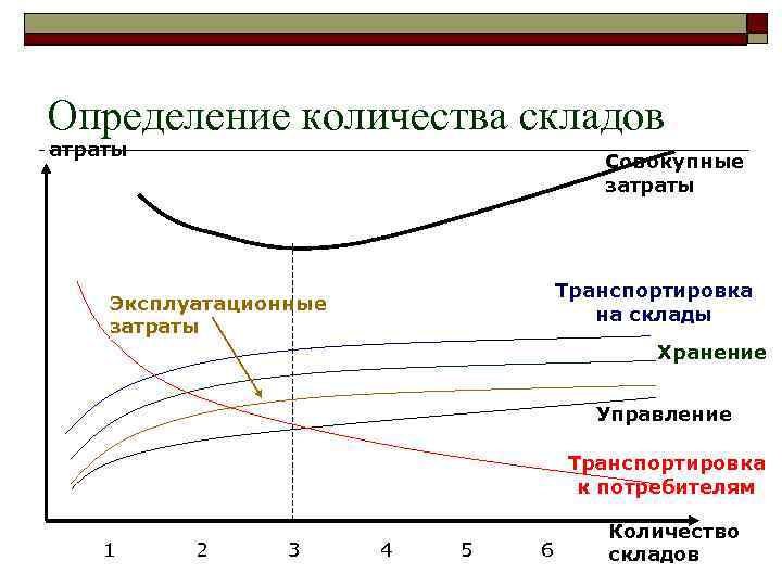 Определение количества складов Затраты Совокупные затраты Транспортировка на склады Эксплуатационные затраты Хранение Управление Транспортировка
