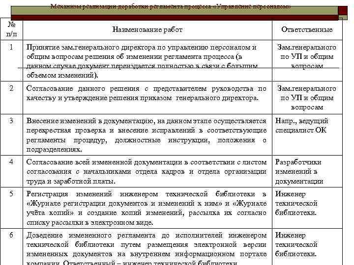 Механизм реализации доработки регламента процесса «Управление персоналом» № п/п Наименование работ Ответственные 1 Принятие