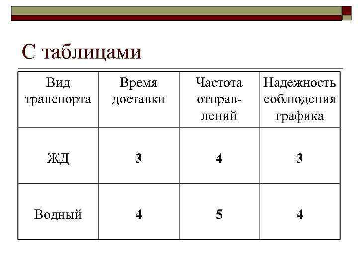 С таблицами Вид транспорта Время доставки Частота отправлений Надежность соблюдения графика ЖД 3 4