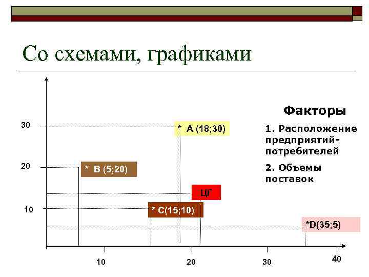Со схемами, графиками Факторы 30 20 * А (18; 30) 1. Расположение предприятийпотребителей 2.