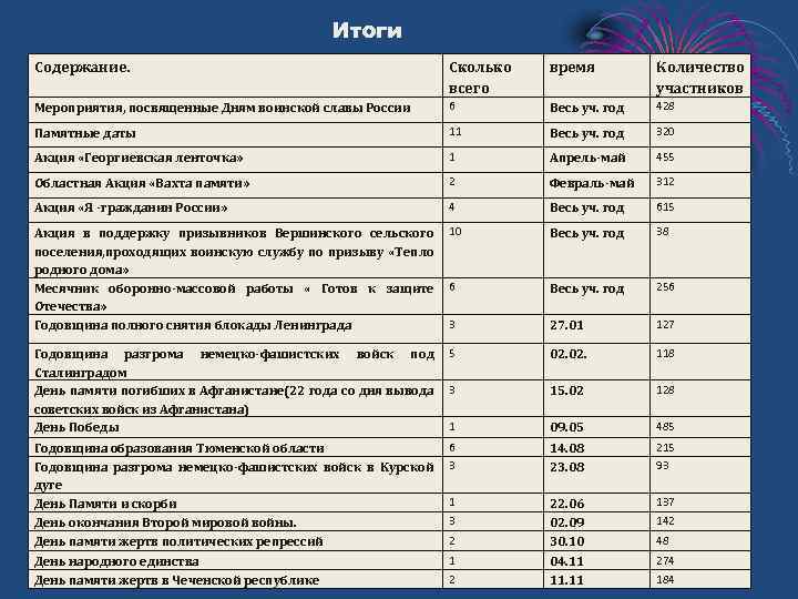 Итоги Содержание. Сколько всего время Количество участников Мероприятия, посвященные Дням воинской славы России 6