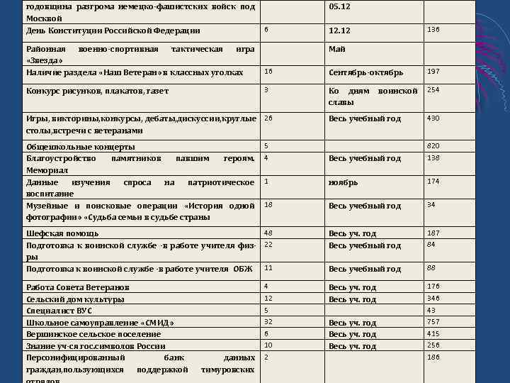 годовщина разгрома немецко-фашистских войск под Москвой День Конституции Российской Федерации 05. 12 6 136