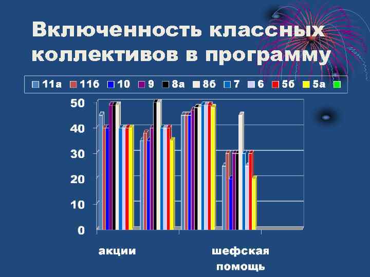 Включенность классных коллективов в программу 