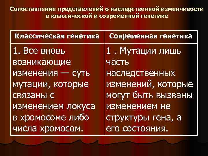 Сопоставление представлений о наследственной изменчивости в классической и современной генетике Классическая генетика 1. Все