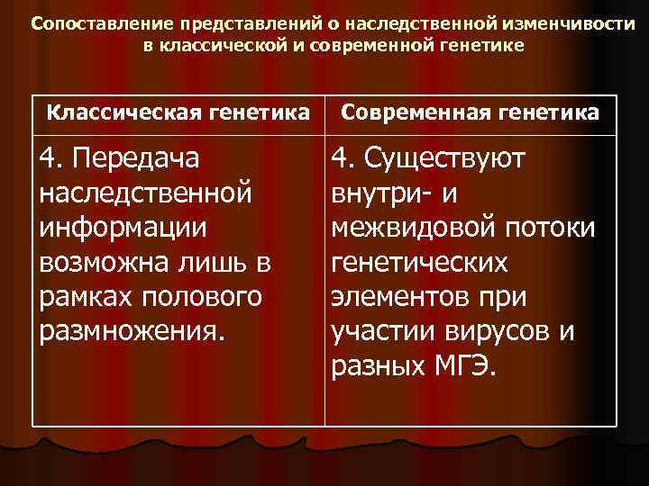 Сопоставление представлений о наследственной изменчивости в классической и современной генетике Классическая генетика 4. Передача