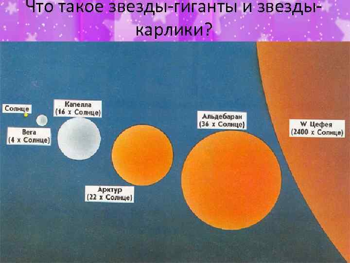 Раза по сравнению с. Звезда гигант больше солнца. Красные гиганты звезды названия. Солнце по сравнению с гигантами. Звезды больше солнца названия.