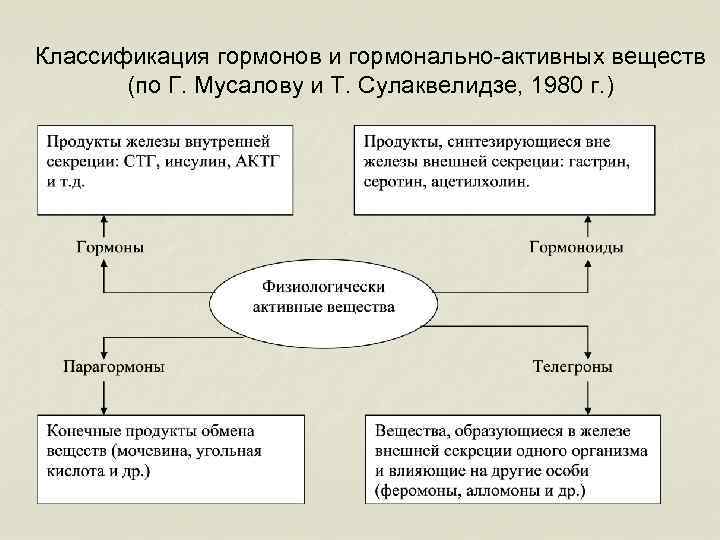 Классификация гормонов и гормонально-активных веществ  (по Г. Мусалову и Т. Сулаквелидзе, 1980 г.