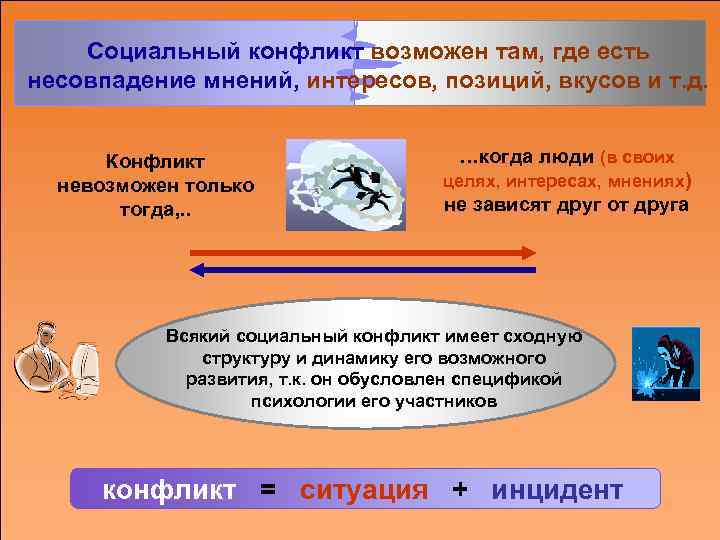 Социальный конфликт возможен там, где есть несовпадение мнений, интересов, позиций, вкусов и т. д.