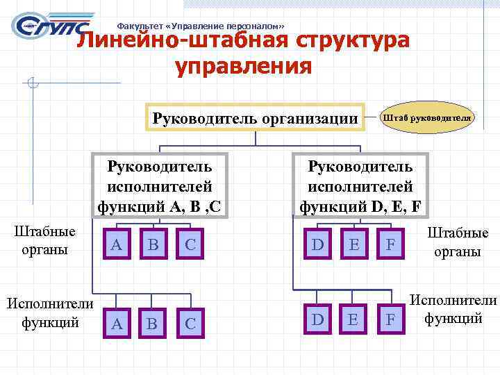 Факультет «Управление персоналом» Линейно-штабная структура управления Руководитель организации Руководитель исполнителей функций А, B ,