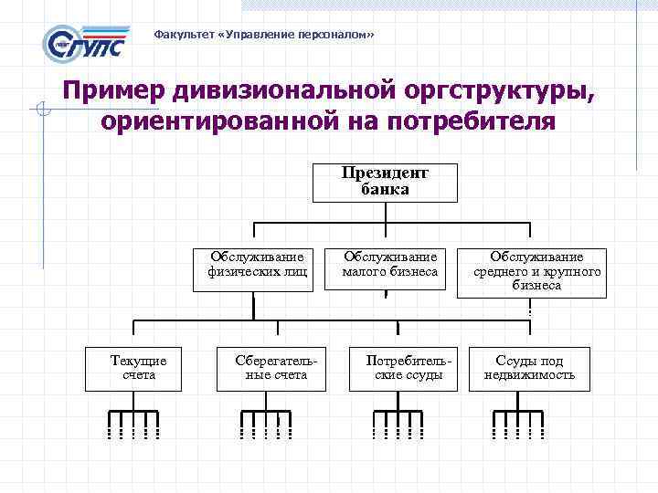 Дивизиональная структура управления проектом ориентирована на