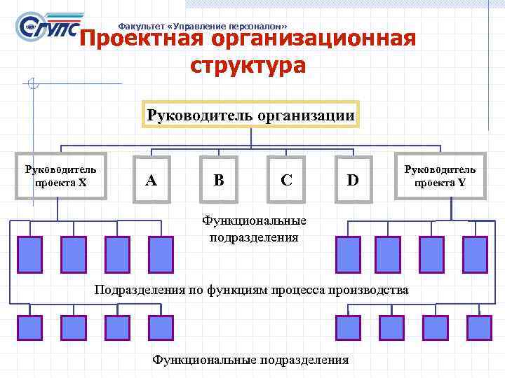 Проектная организационная структура управления презентация