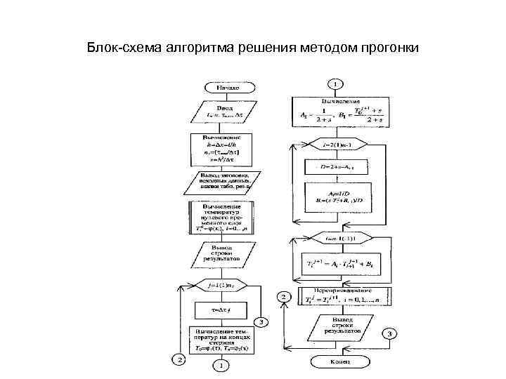 Блок-схема алгоритма решения методом прогонки 