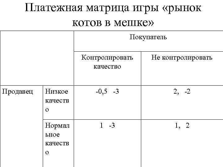 Платежная матрица игры «рынок котов в мешке» Покупатель Контролировать качество Продавец Не контролировать Низкое