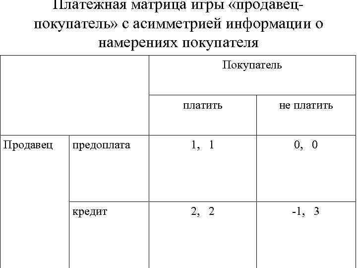 Платежная матрица игры «продавец покупатель» с асимметрией информации о намерениях покупателя Покупатель платить Продавец
