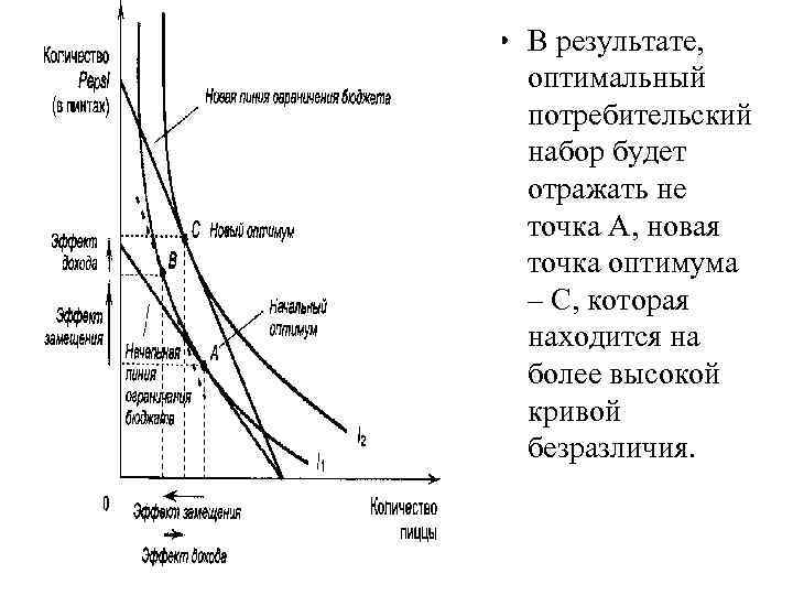  • В результате, оптимальный потребительский набор будет отражать не точка А, новая точка