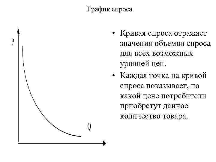 График спроса • Кривая спроса отражает значения объемов спроса для всех возможных уровней цен.