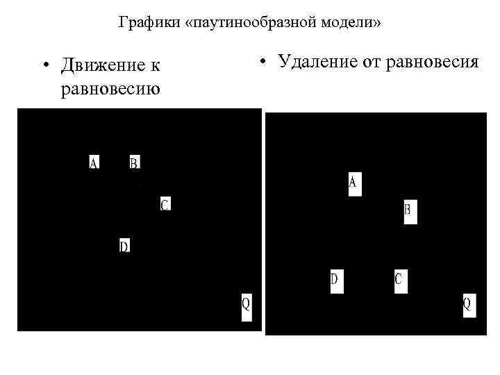 Графики «паутинообразной модели» • Движение к равновесию • Удаление от равновесия 