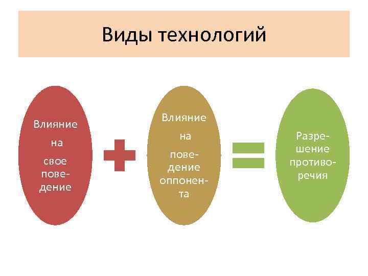 Виды технологий Влияние на свое поведение Влияние на поведение оппонента Разрешение противоречия 