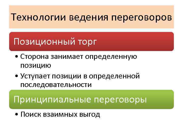 Стороны торгов. Технология ведения переговоров. Позиционный торг в переговорах. Стратегия позиционного торга. Позиционные торги в переговорах.