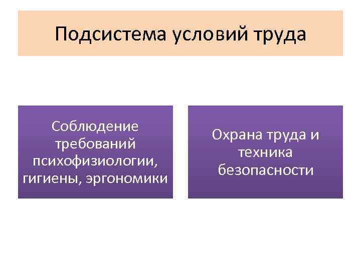 Подсистема условий труда Соблюдение требований психофизиологии, гигиены, эргономики Охрана труда и техника безопасности 