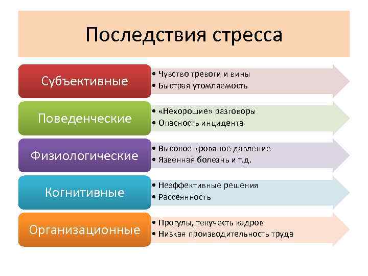 Последствия стресса Субъективные • Чувство тревоги и вины • Быстрая утомляемость Поведенческие • «Нехорошие»